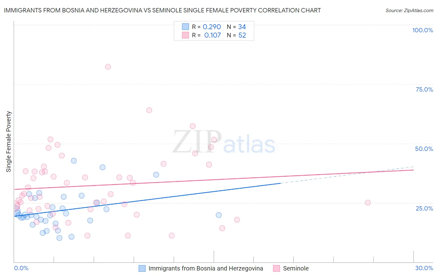 Immigrants from Bosnia and Herzegovina vs Seminole Single Female Poverty