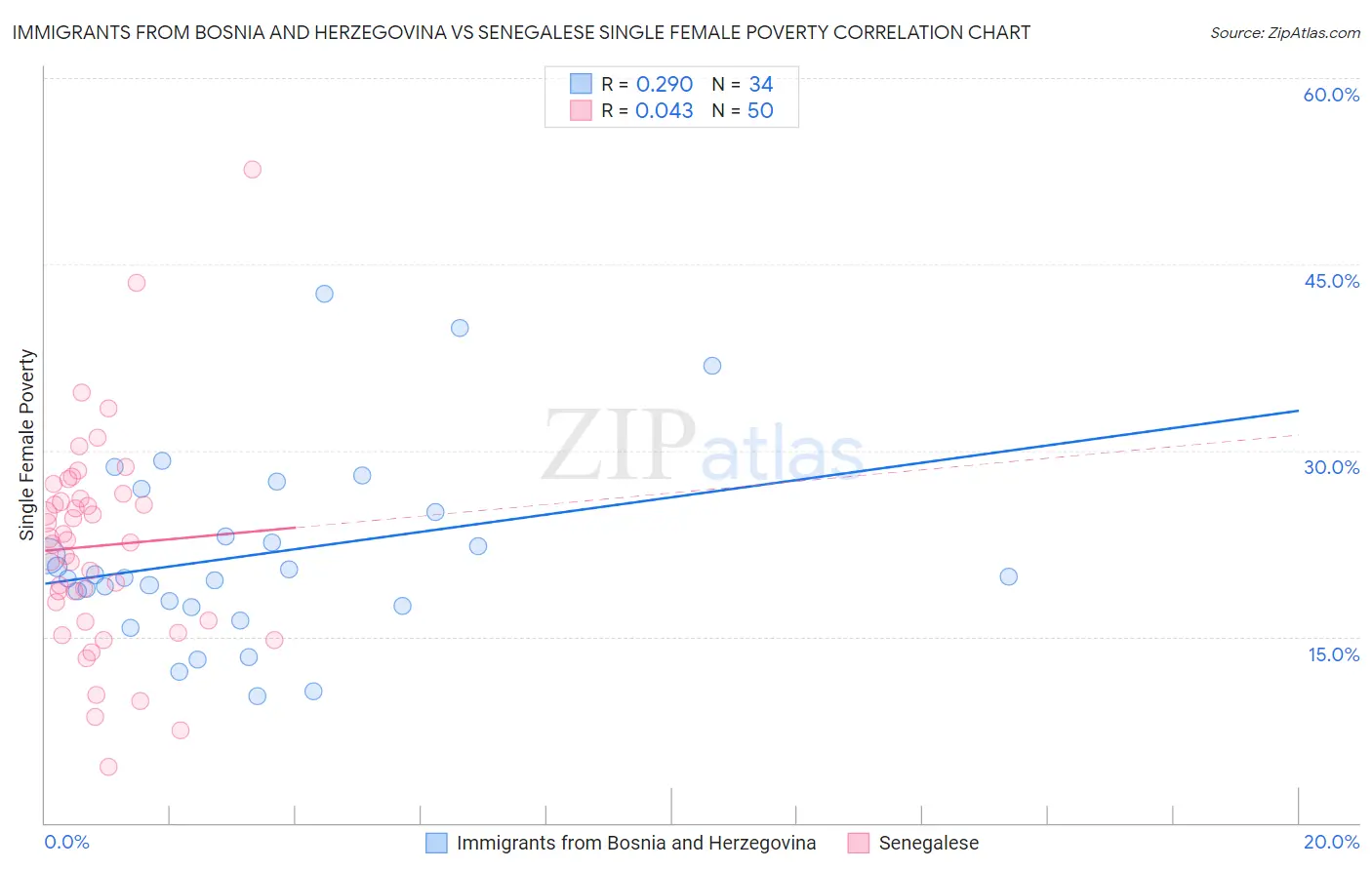 Immigrants from Bosnia and Herzegovina vs Senegalese Single Female Poverty