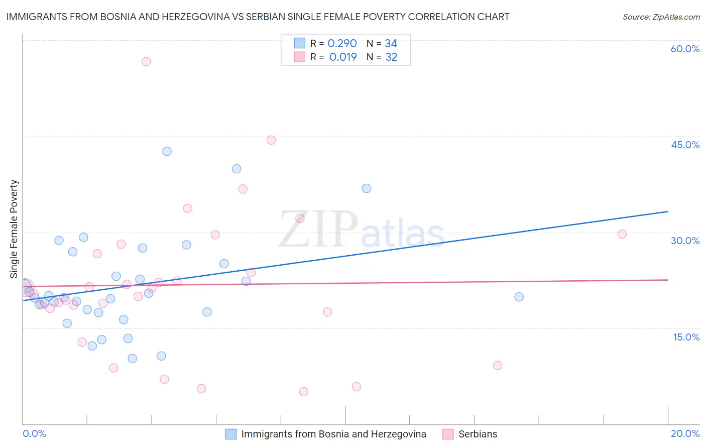 Immigrants from Bosnia and Herzegovina vs Serbian Single Female Poverty