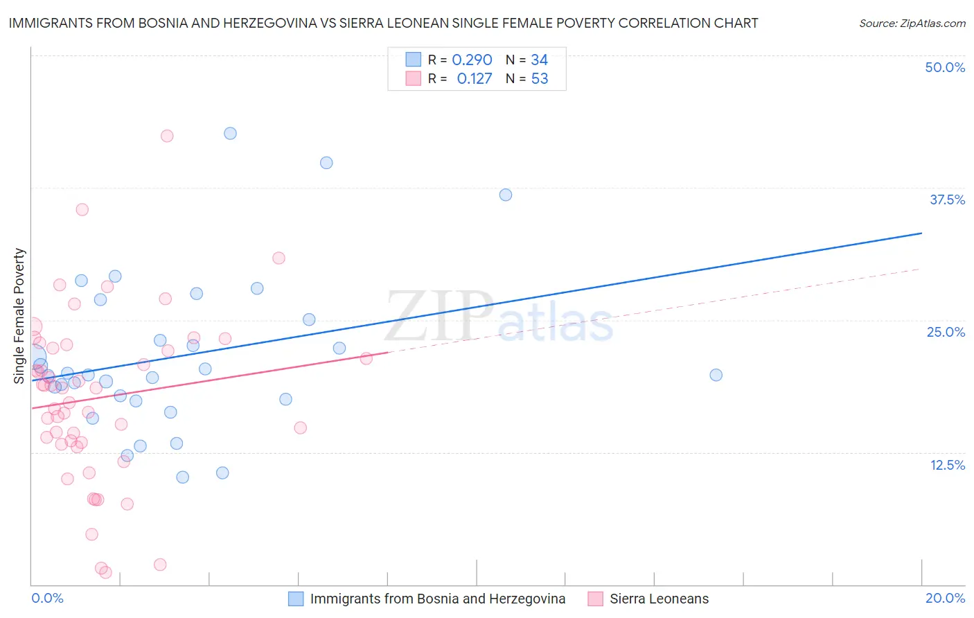 Immigrants from Bosnia and Herzegovina vs Sierra Leonean Single Female Poverty