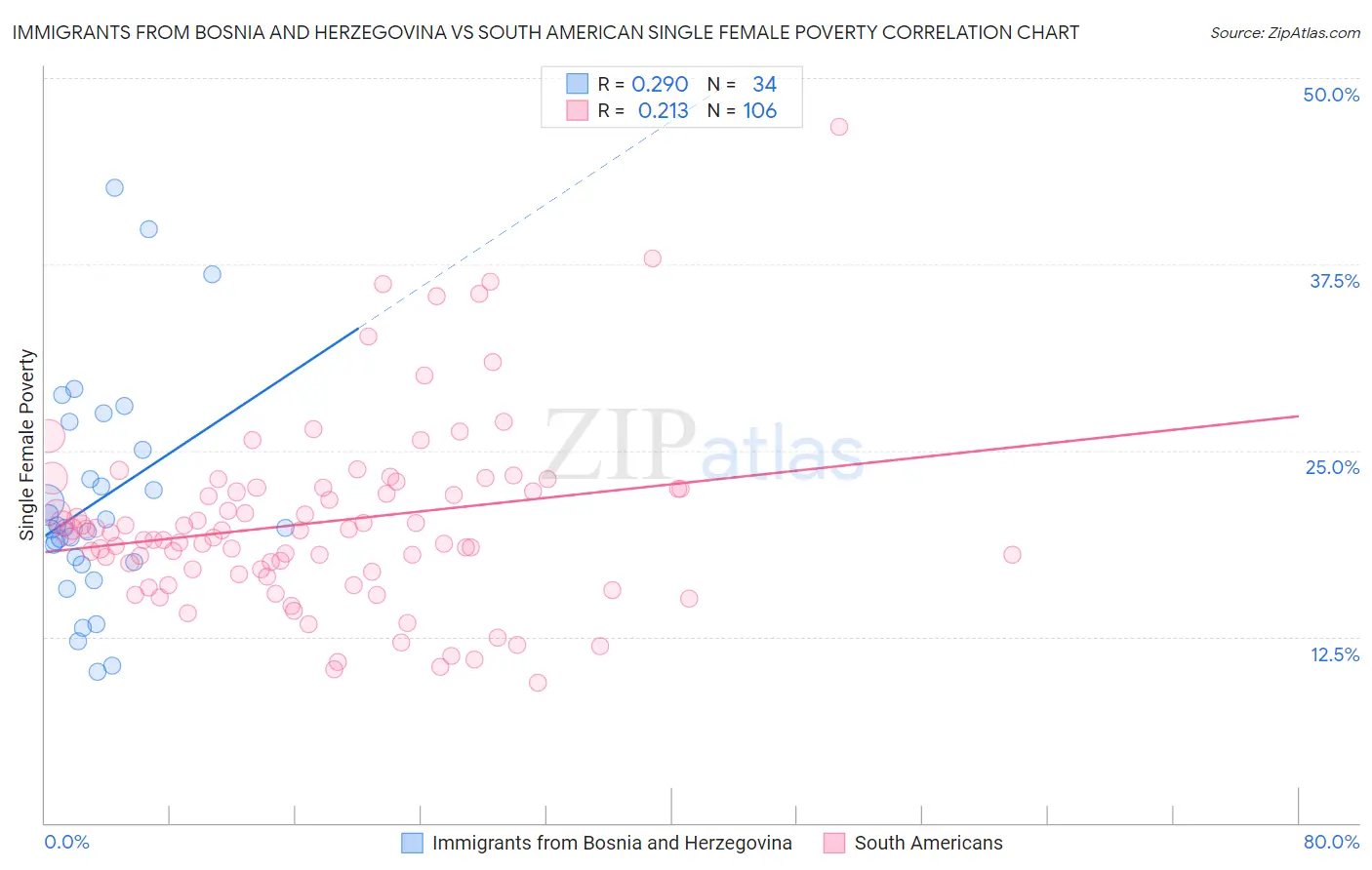 Immigrants from Bosnia and Herzegovina vs South American Single Female Poverty