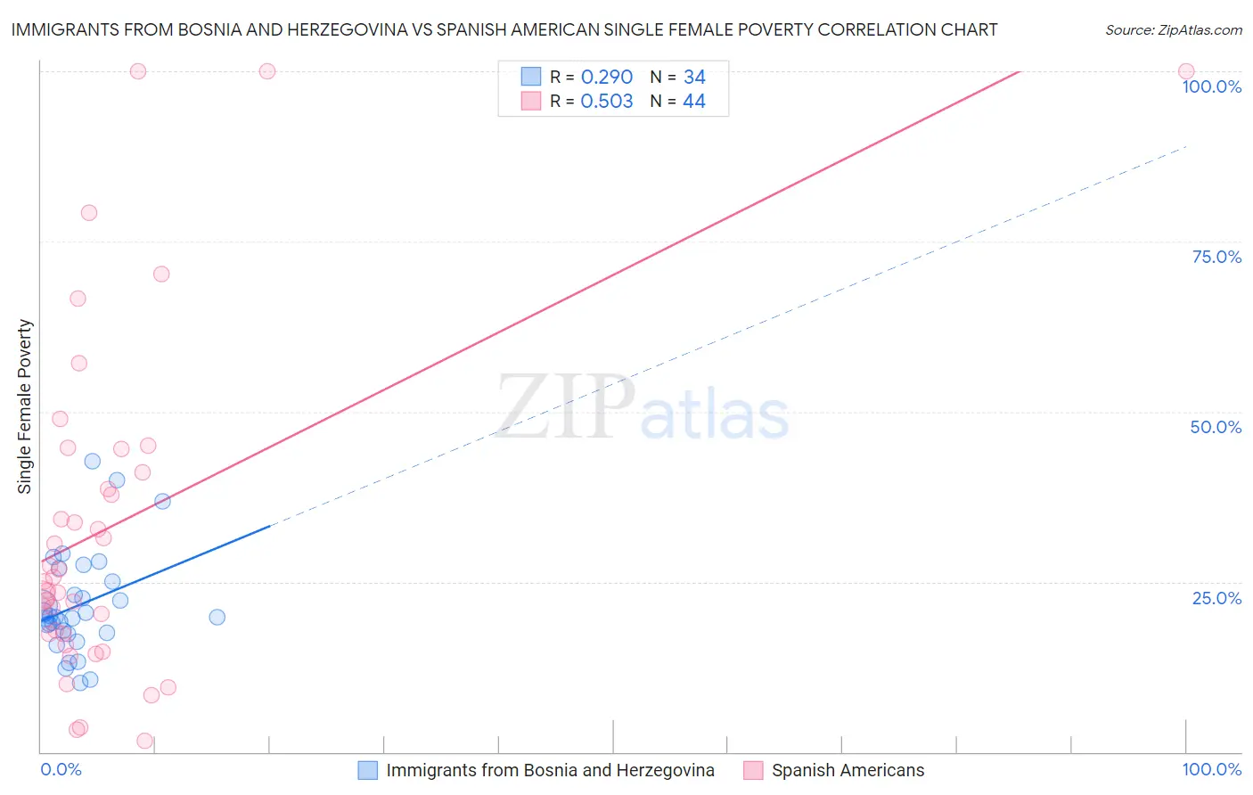 Immigrants from Bosnia and Herzegovina vs Spanish American Single Female Poverty