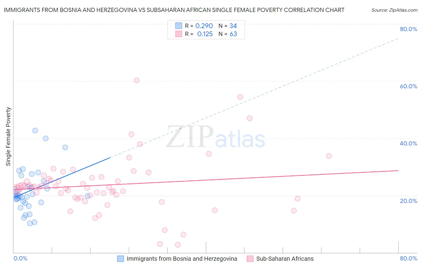 Immigrants from Bosnia and Herzegovina vs Subsaharan African Single Female Poverty