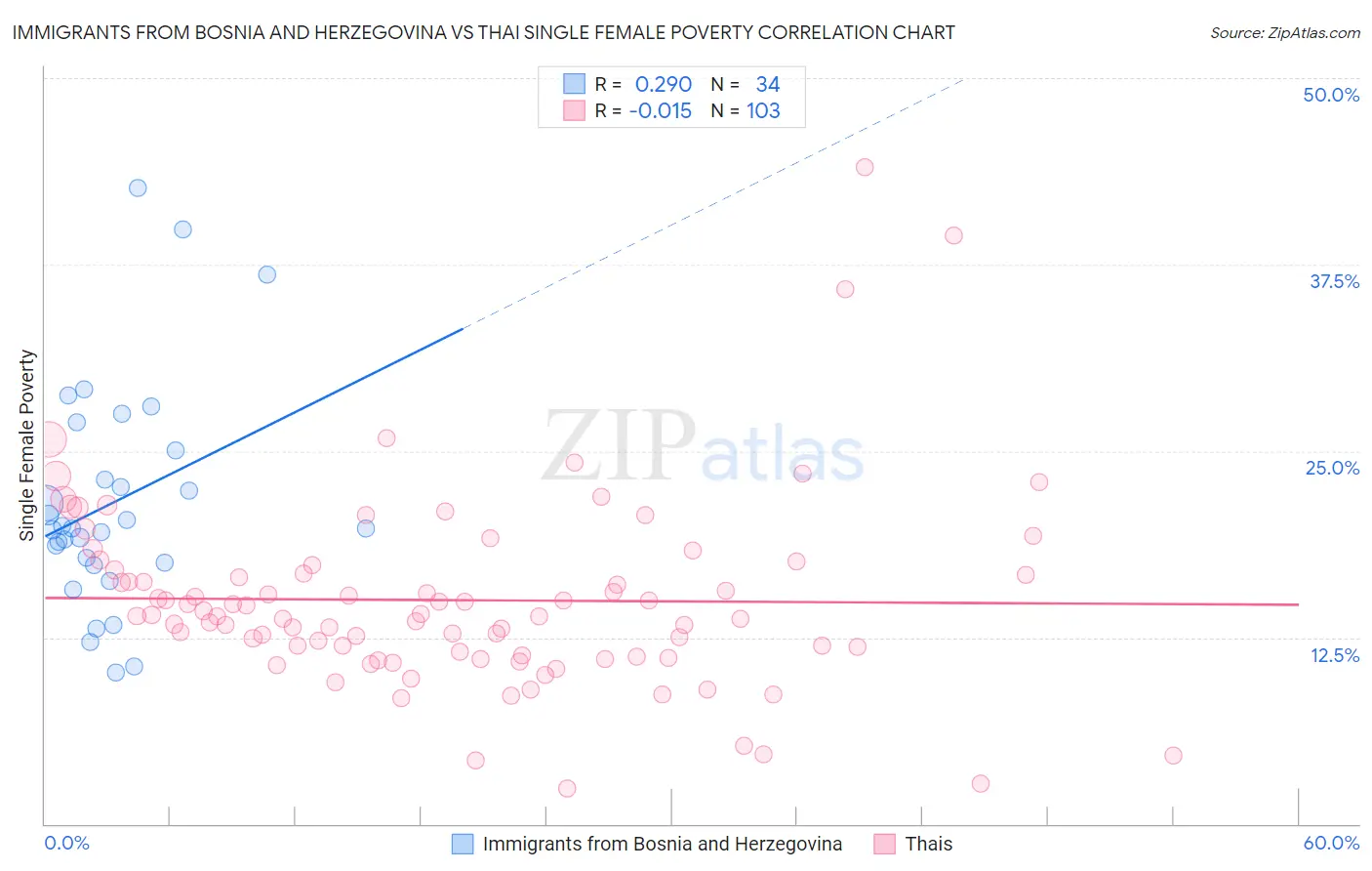 Immigrants from Bosnia and Herzegovina vs Thai Single Female Poverty