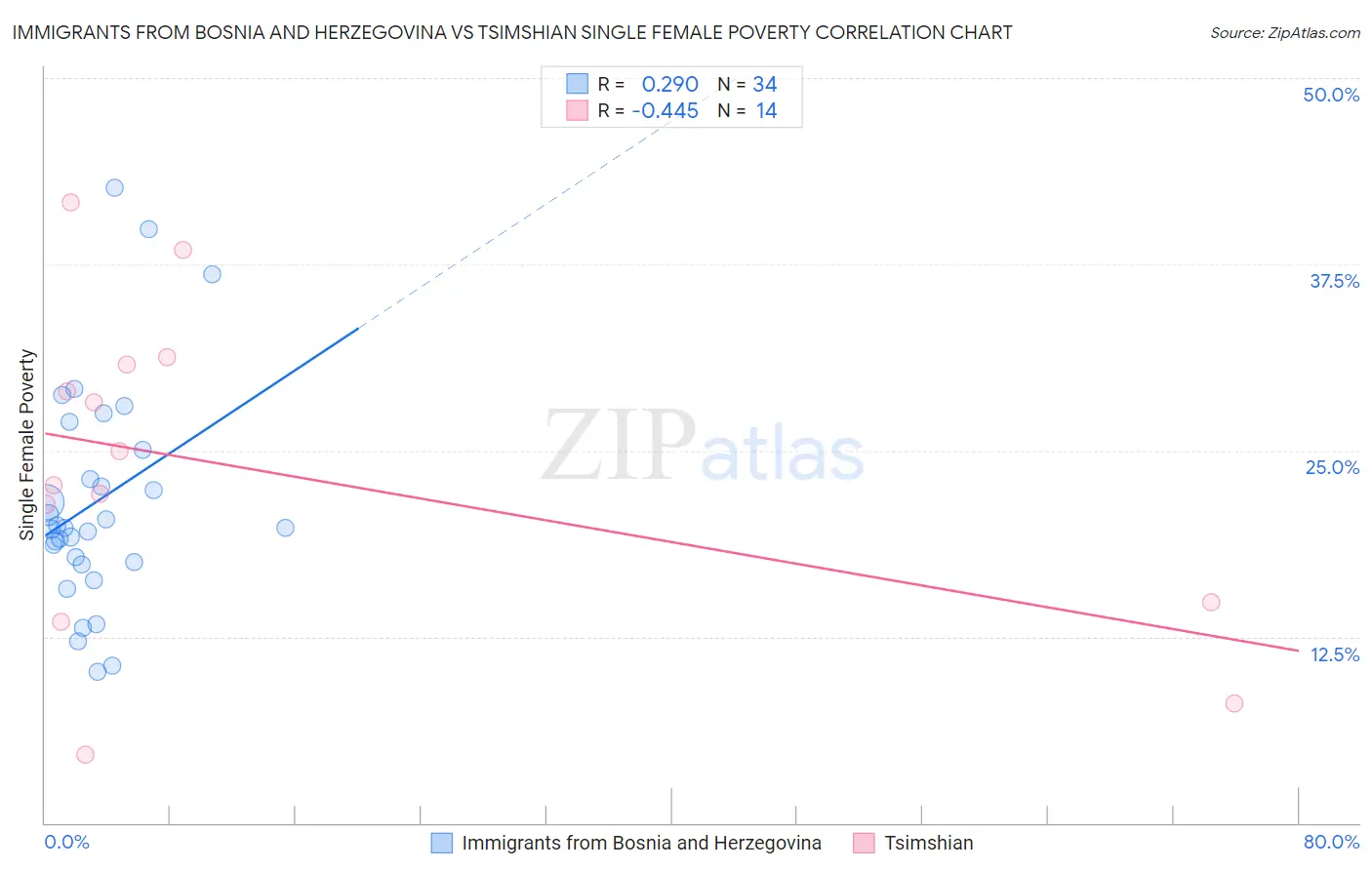 Immigrants from Bosnia and Herzegovina vs Tsimshian Single Female Poverty