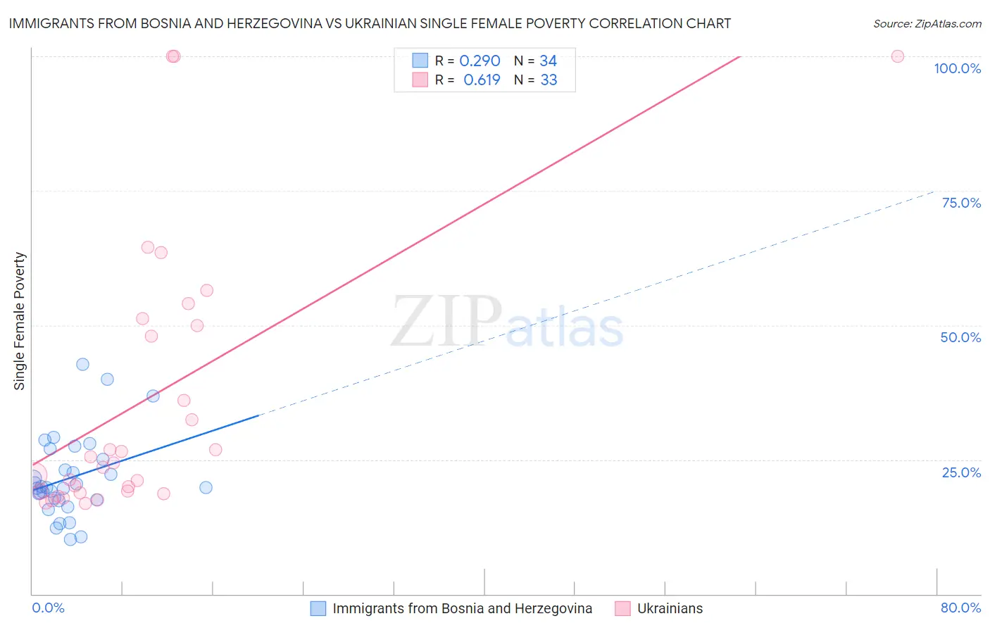 Immigrants from Bosnia and Herzegovina vs Ukrainian Single Female Poverty