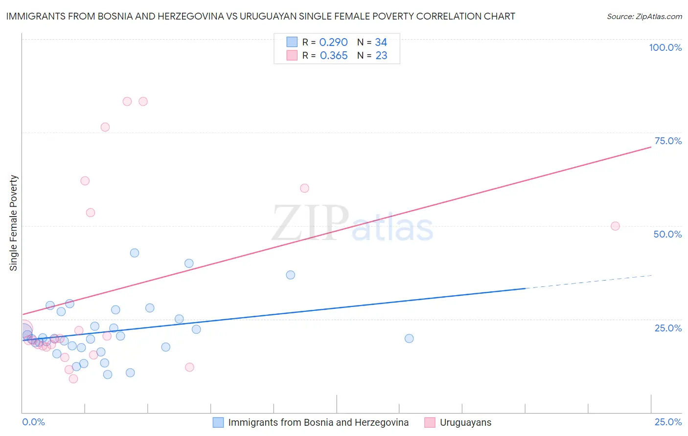 Immigrants from Bosnia and Herzegovina vs Uruguayan Single Female Poverty