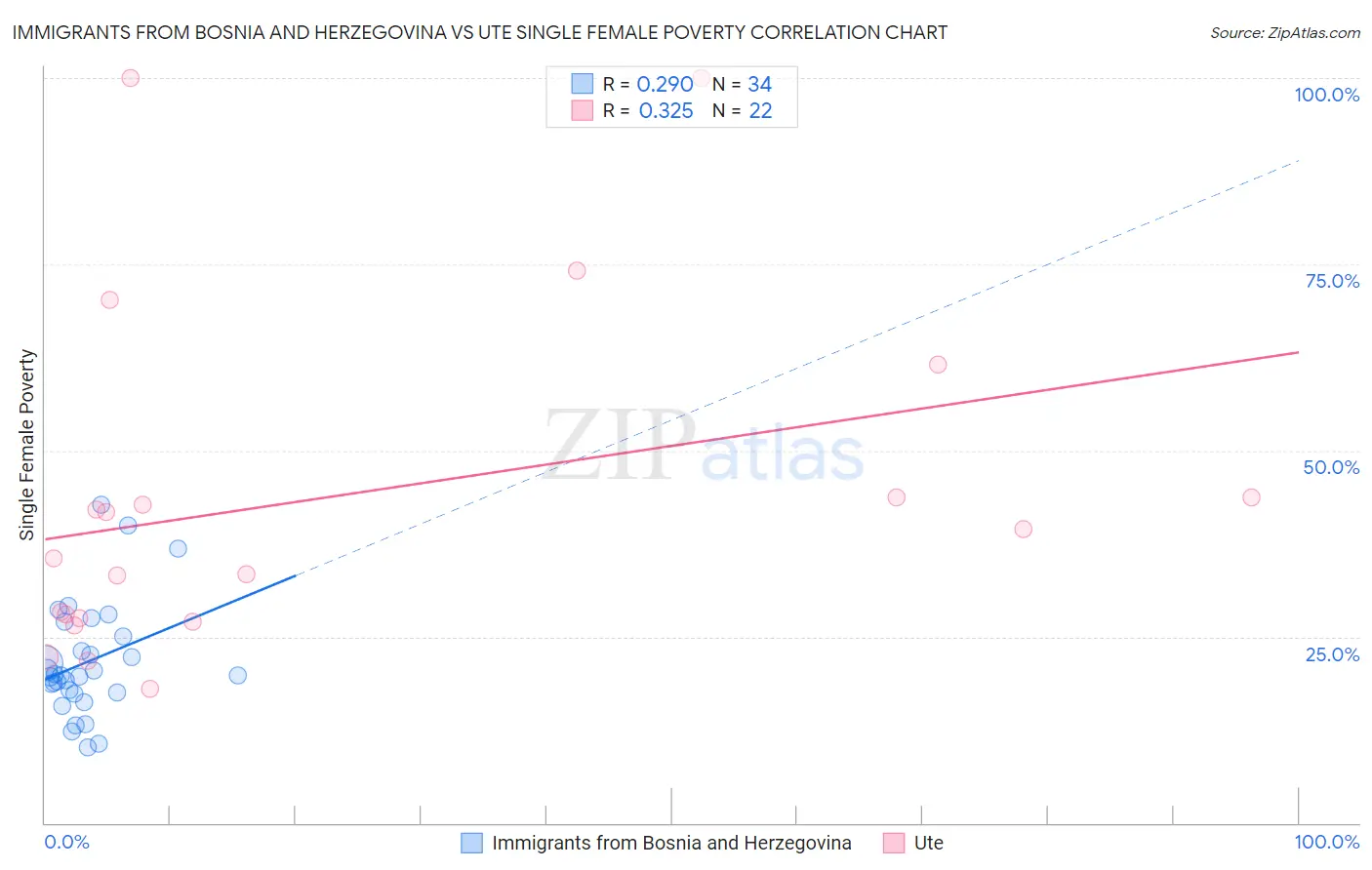 Immigrants from Bosnia and Herzegovina vs Ute Single Female Poverty