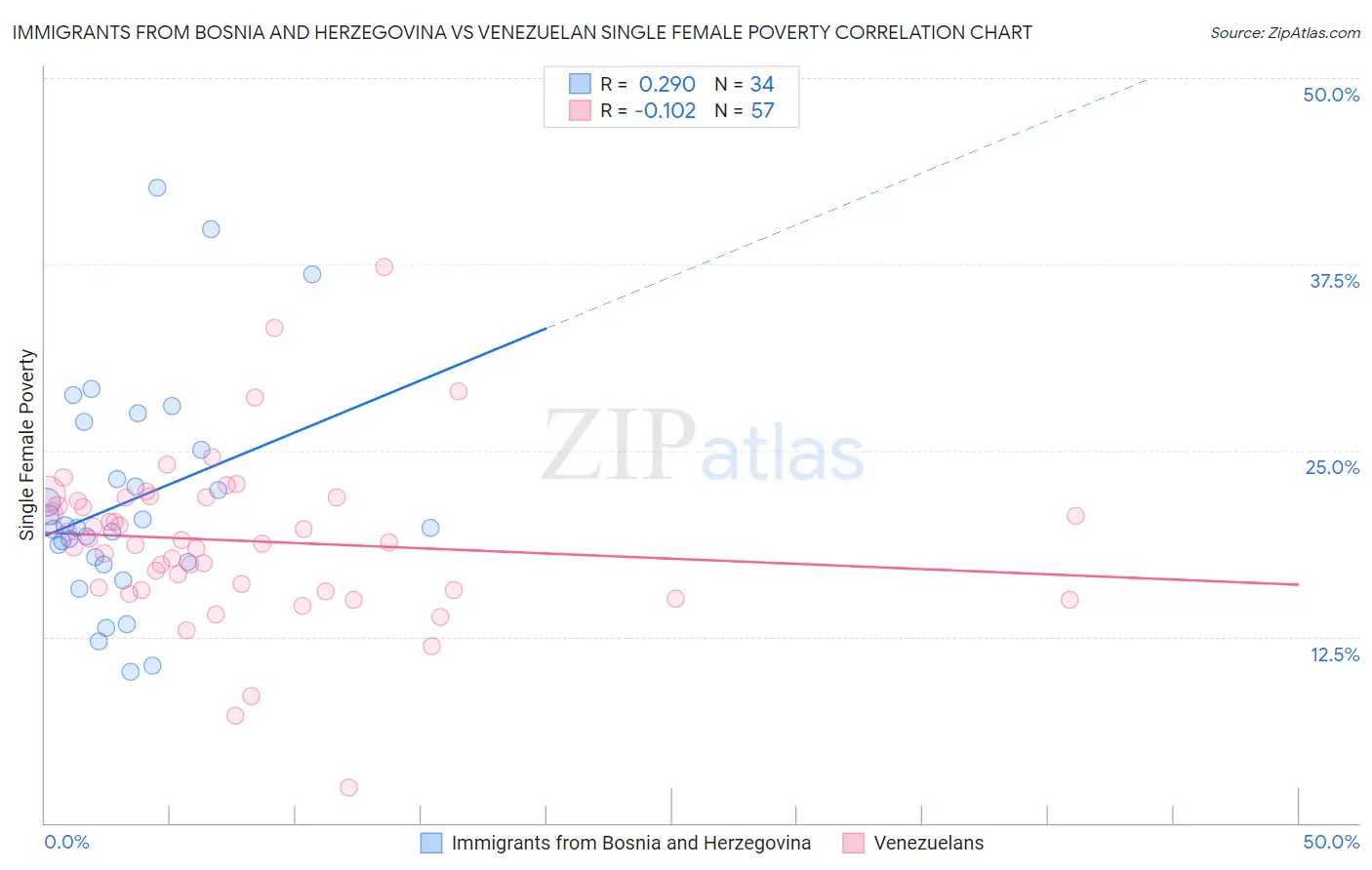 Immigrants from Bosnia and Herzegovina vs Venezuelan Single Female Poverty