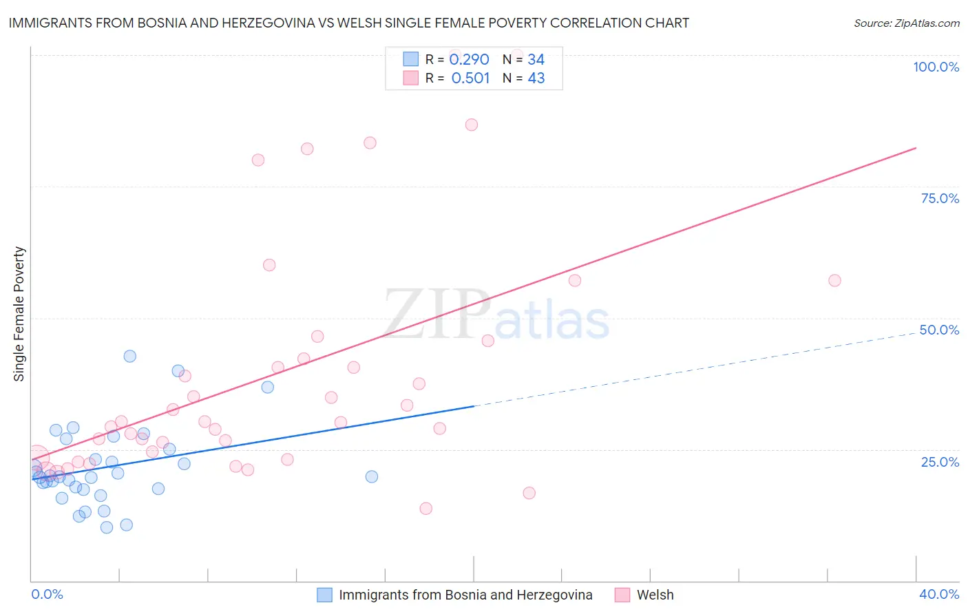 Immigrants from Bosnia and Herzegovina vs Welsh Single Female Poverty