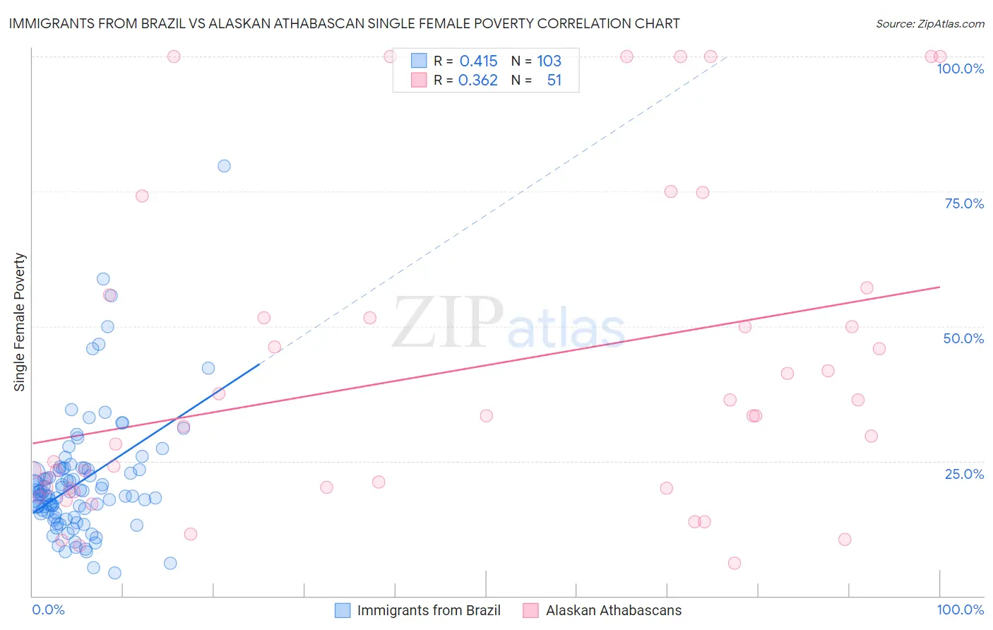 Immigrants from Brazil vs Alaskan Athabascan Single Female Poverty