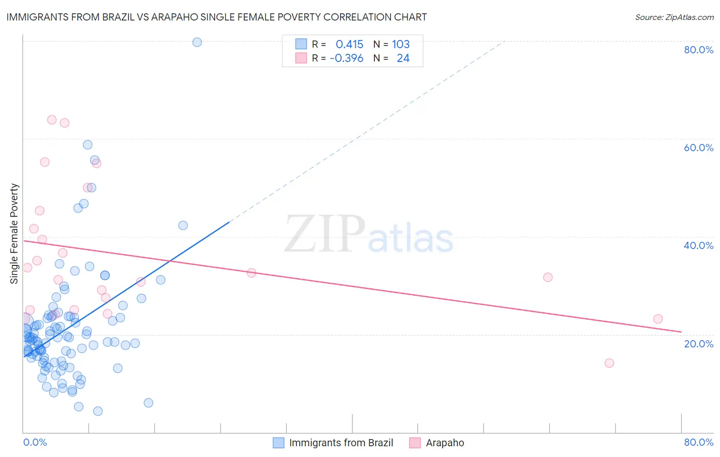 Immigrants from Brazil vs Arapaho Single Female Poverty