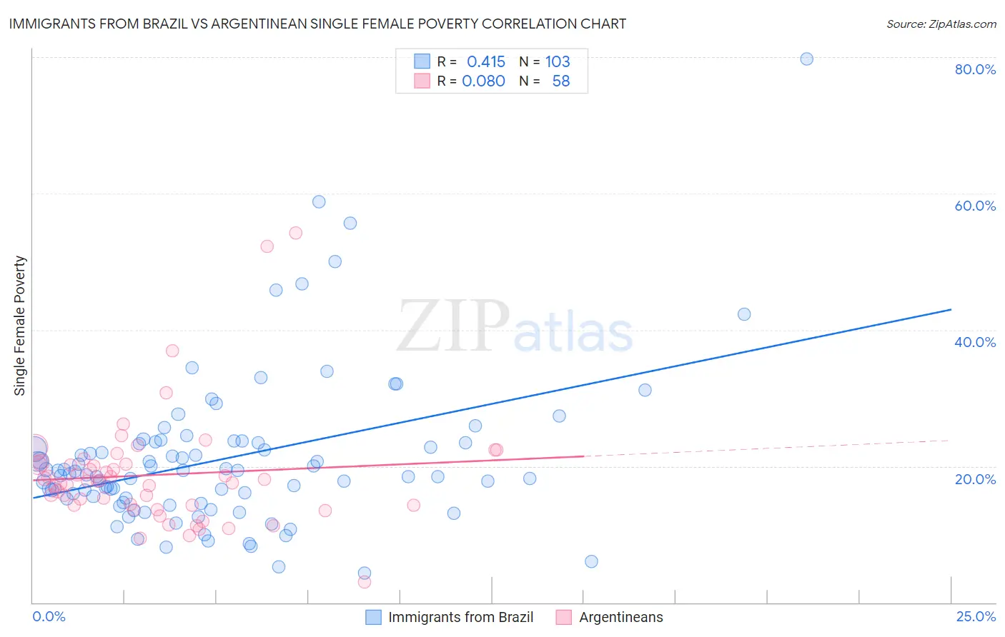 Immigrants from Brazil vs Argentinean Single Female Poverty