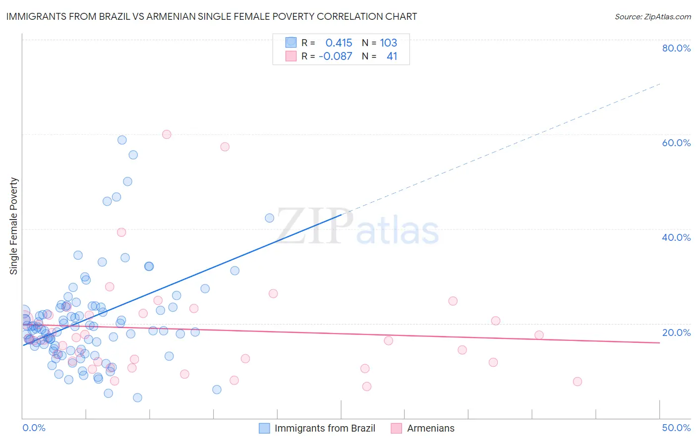 Immigrants from Brazil vs Armenian Single Female Poverty