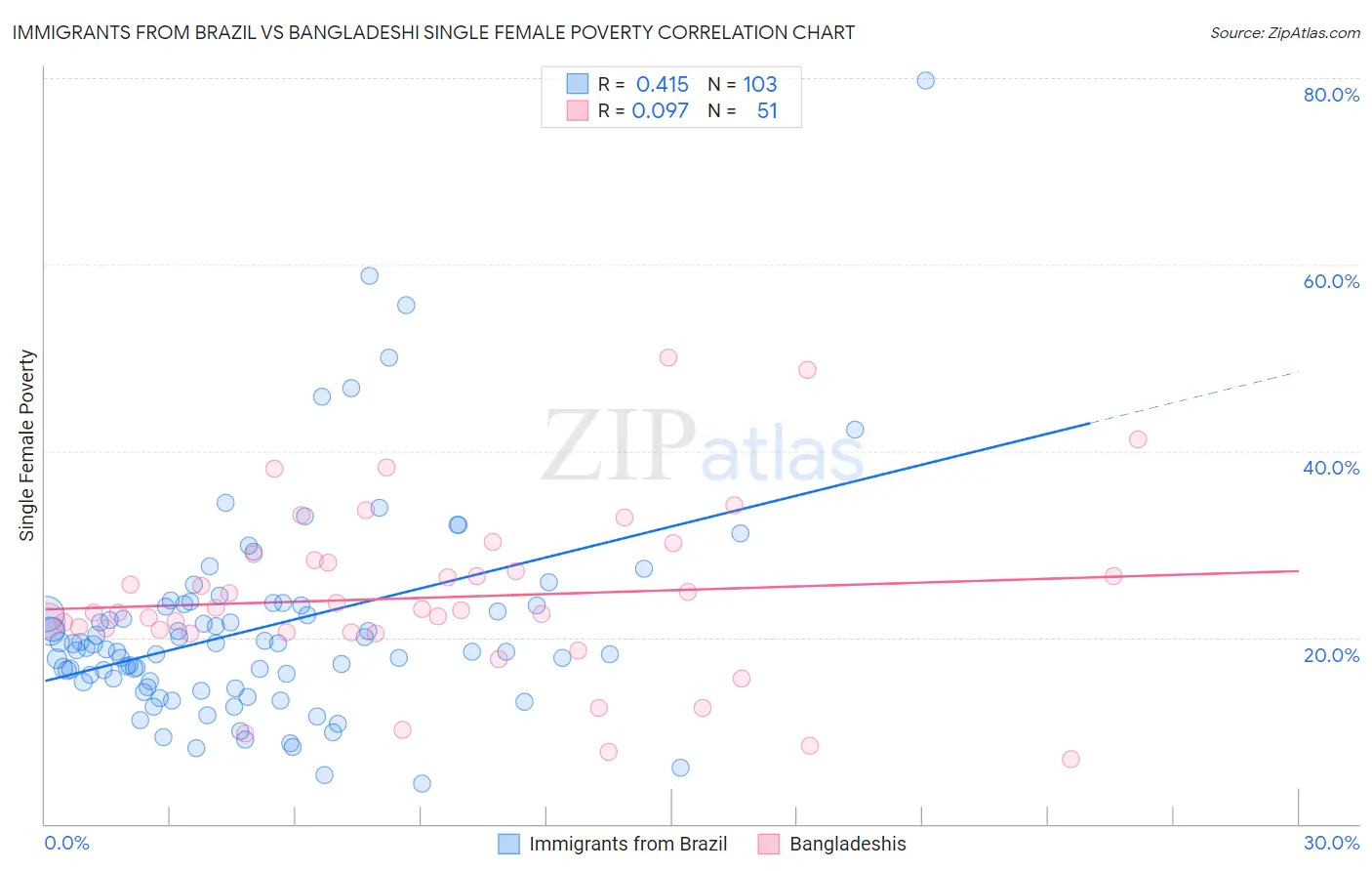 Immigrants from Brazil vs Bangladeshi Single Female Poverty