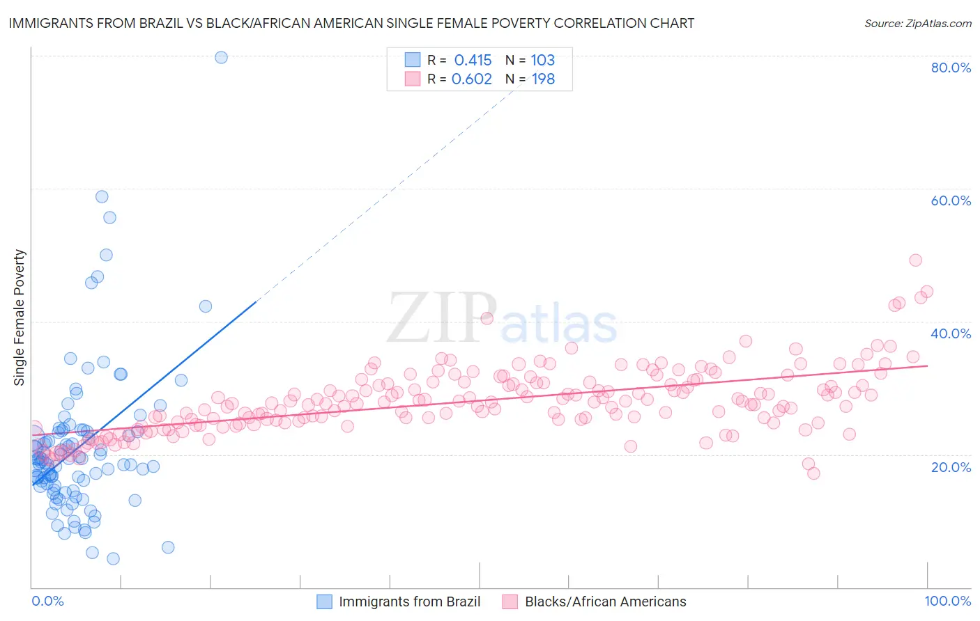 Immigrants from Brazil vs Black/African American Single Female Poverty