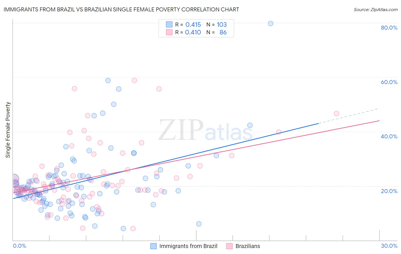 Immigrants from Brazil vs Brazilian Single Female Poverty