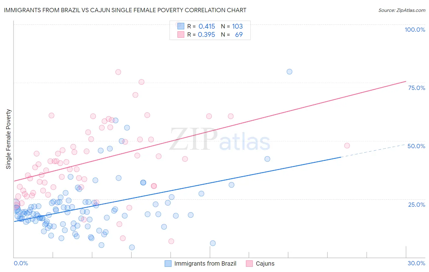 Immigrants from Brazil vs Cajun Single Female Poverty