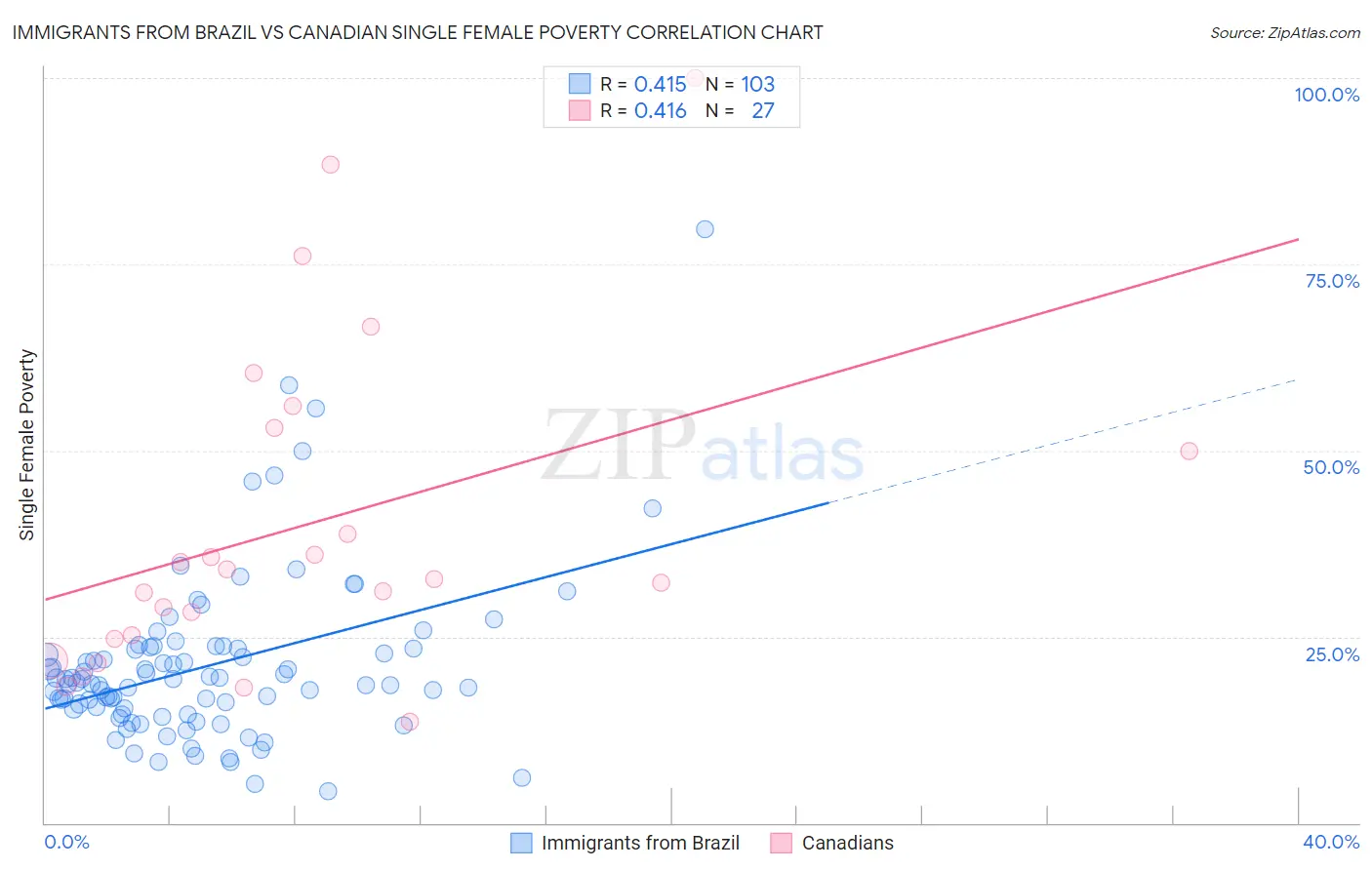 Immigrants from Brazil vs Canadian Single Female Poverty