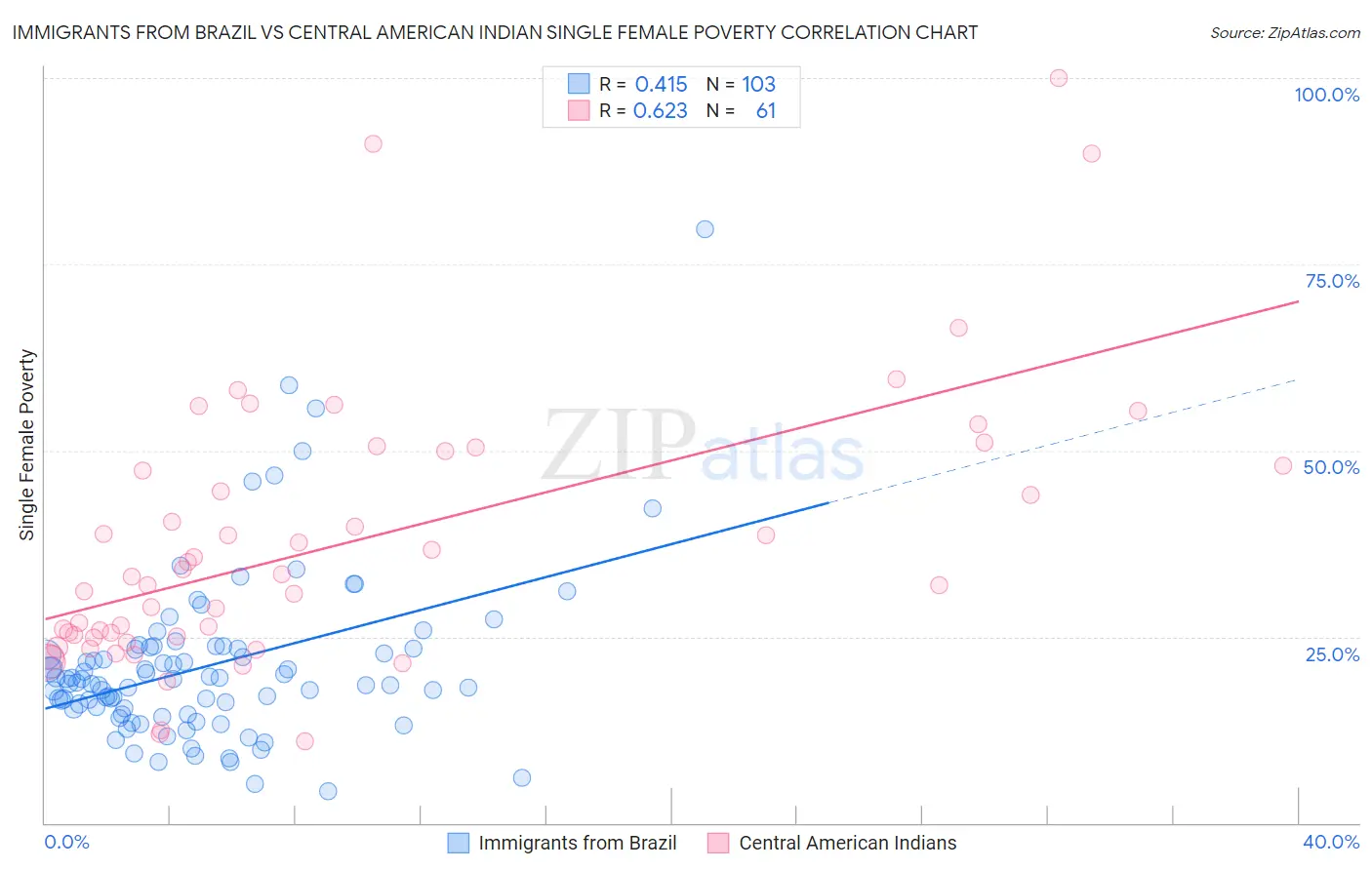 Immigrants from Brazil vs Central American Indian Single Female Poverty