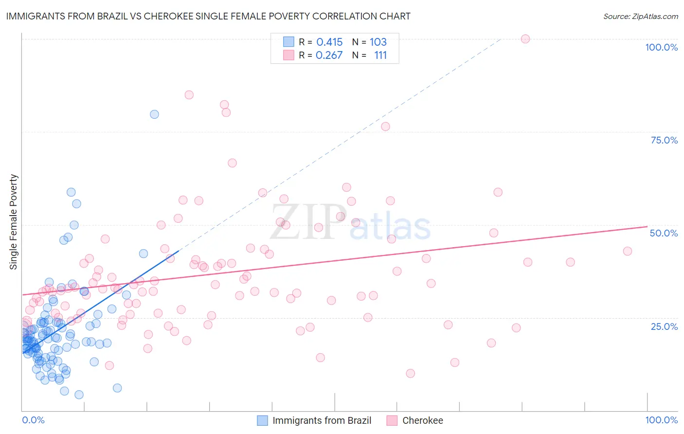 Immigrants from Brazil vs Cherokee Single Female Poverty