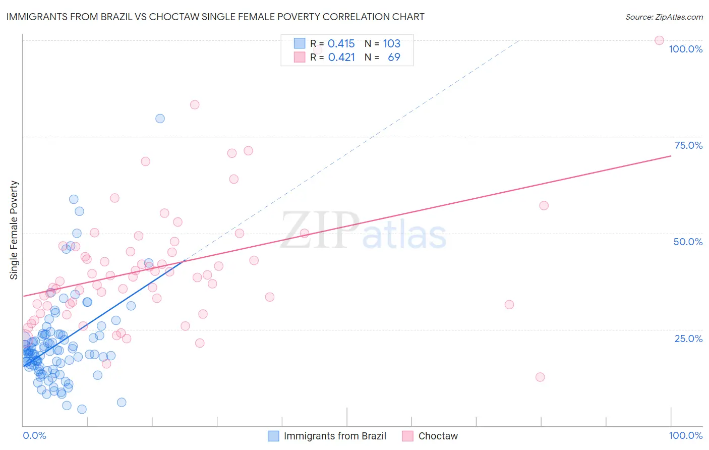 Immigrants from Brazil vs Choctaw Single Female Poverty