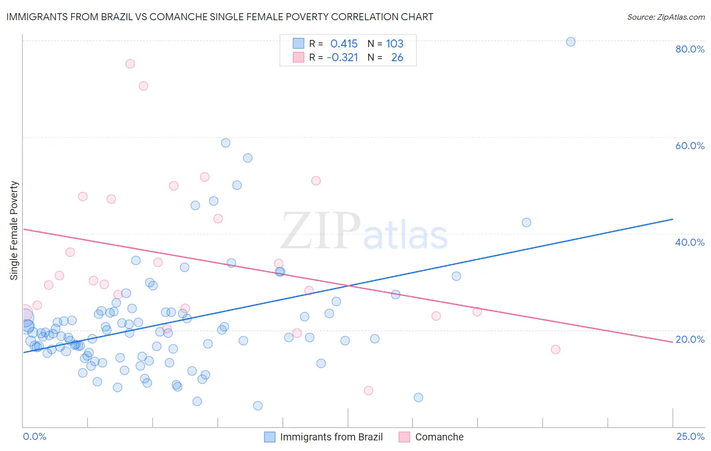 Immigrants from Brazil vs Comanche Single Female Poverty