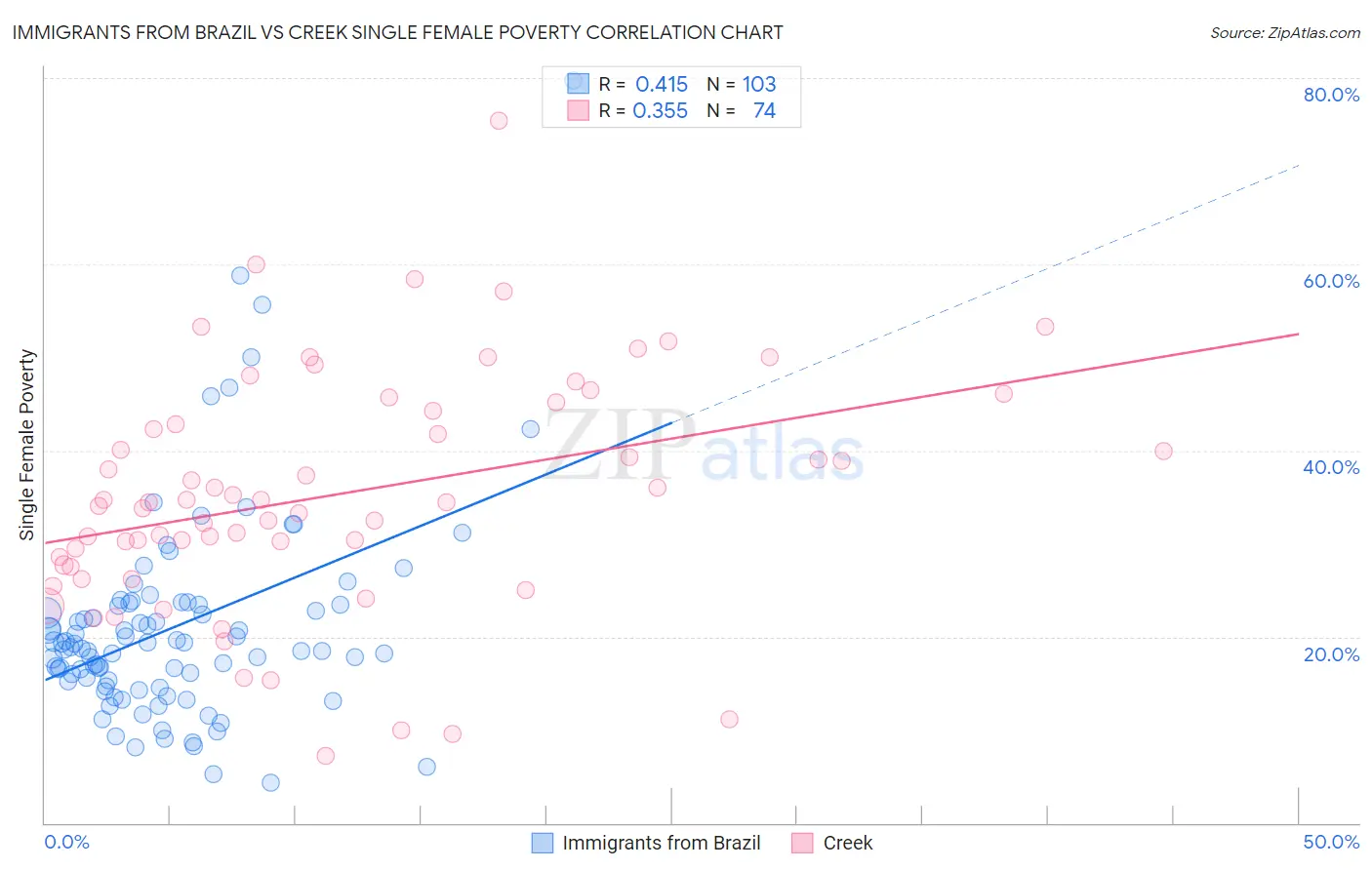 Immigrants from Brazil vs Creek Single Female Poverty