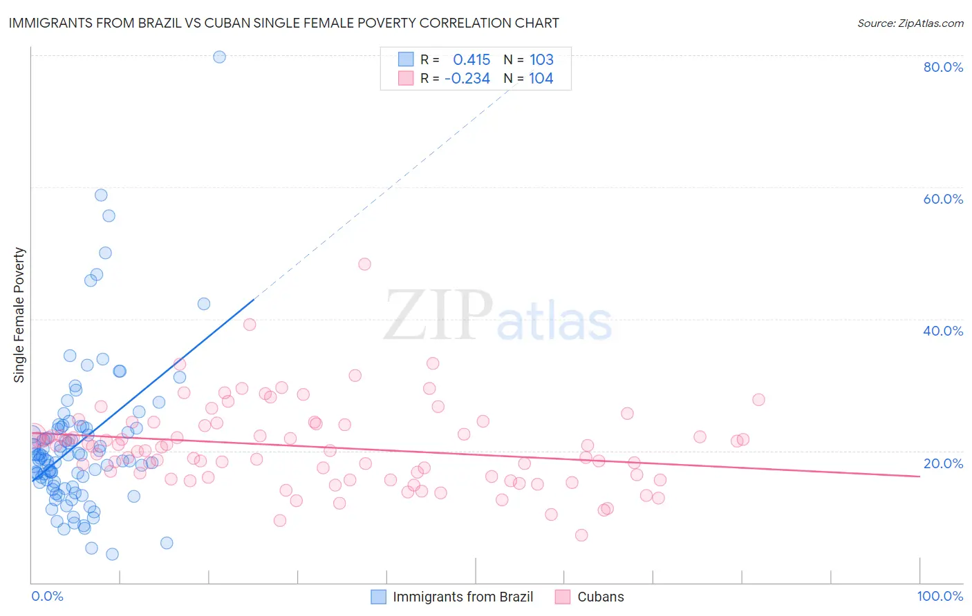 Immigrants from Brazil vs Cuban Single Female Poverty