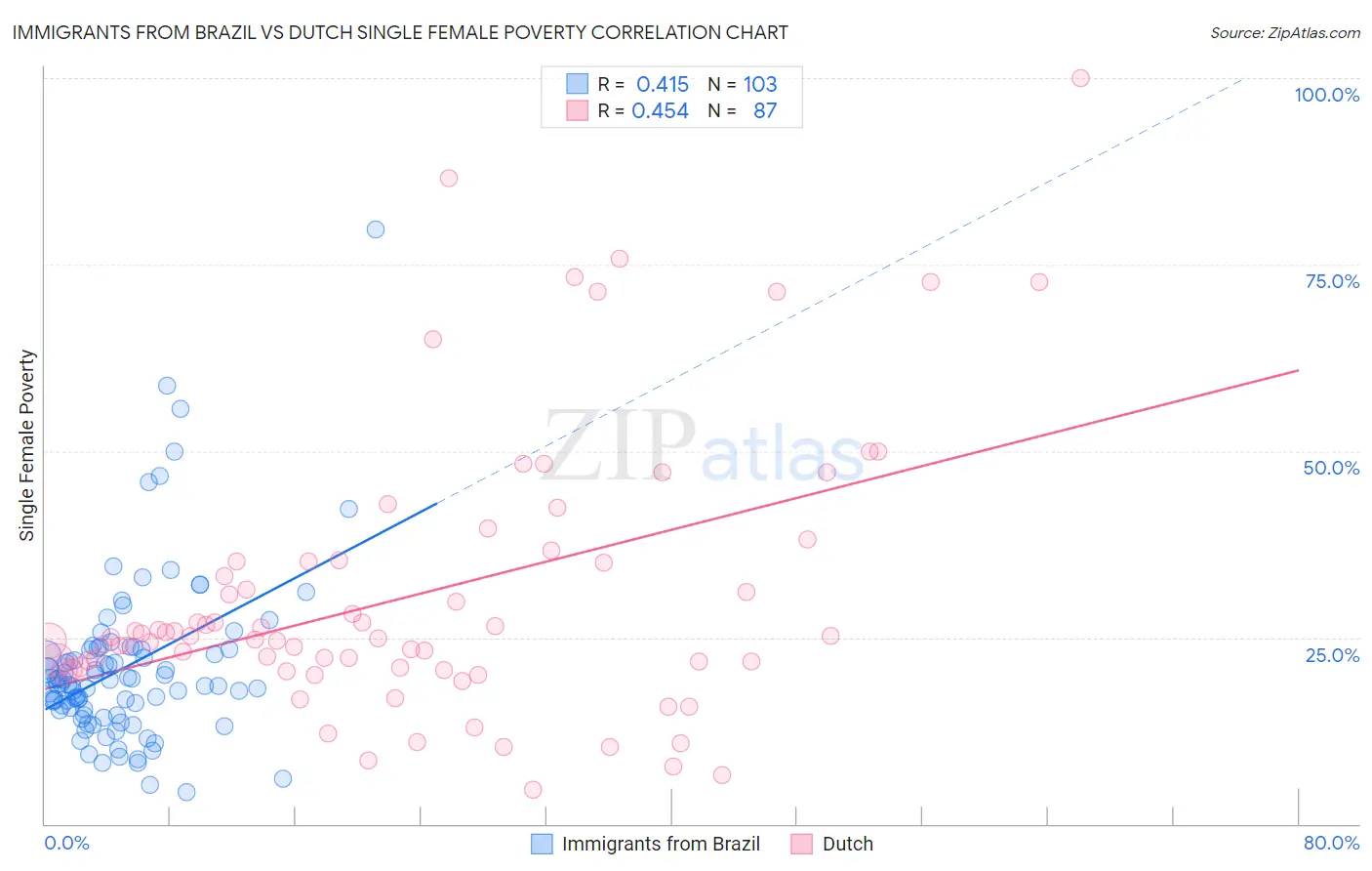 Immigrants from Brazil vs Dutch Single Female Poverty