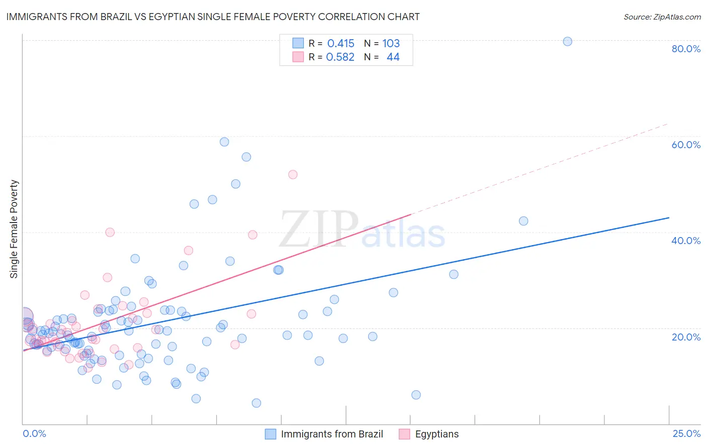 Immigrants from Brazil vs Egyptian Single Female Poverty