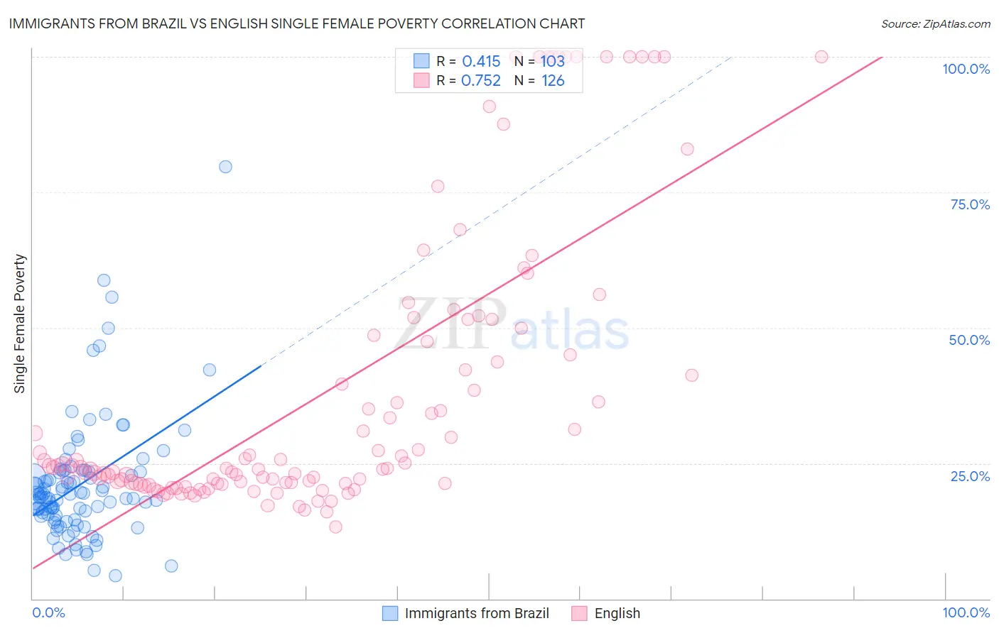 Immigrants from Brazil vs English Single Female Poverty