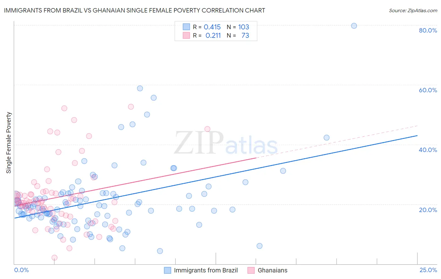 Immigrants from Brazil vs Ghanaian Single Female Poverty