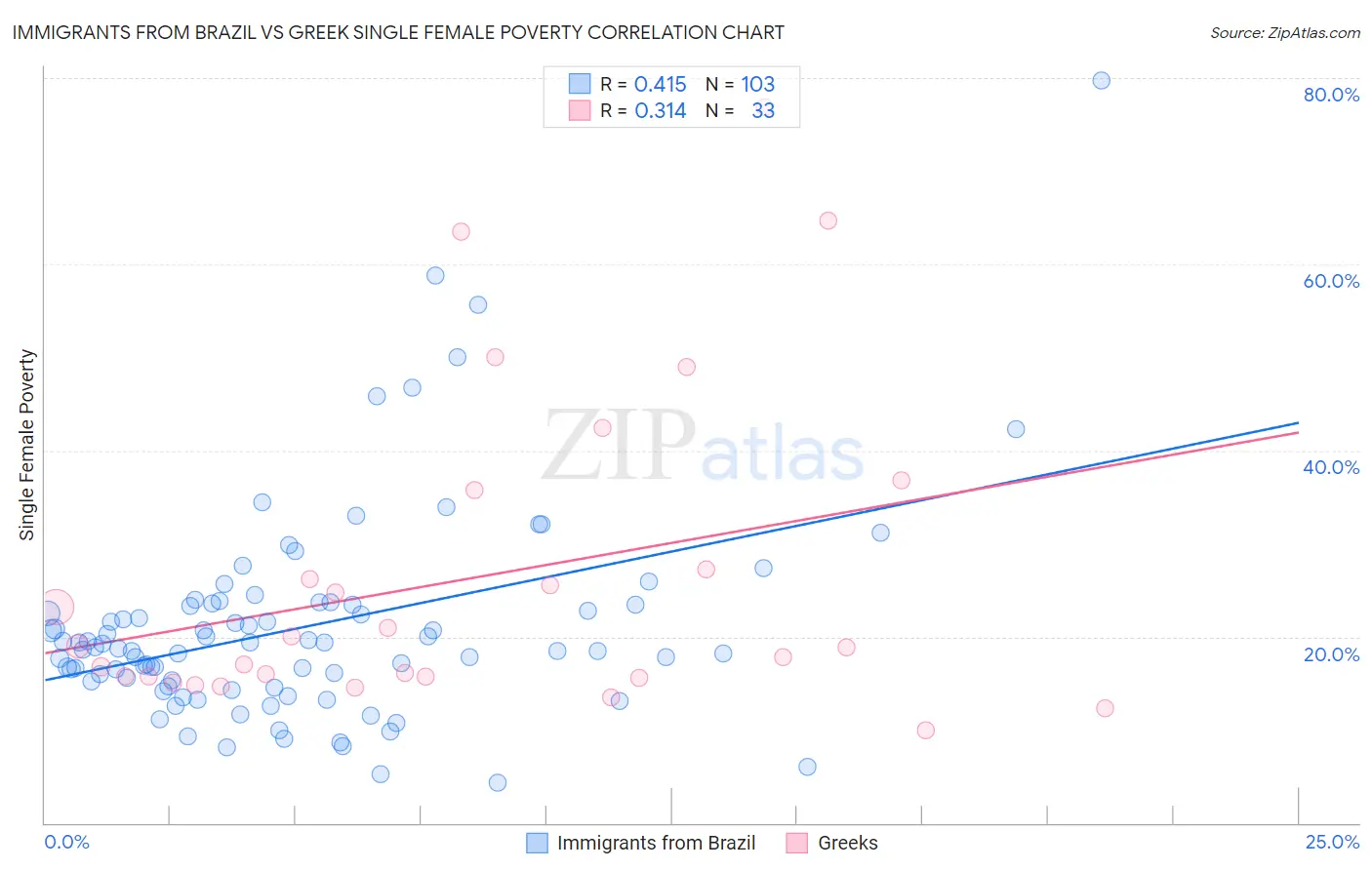 Immigrants from Brazil vs Greek Single Female Poverty