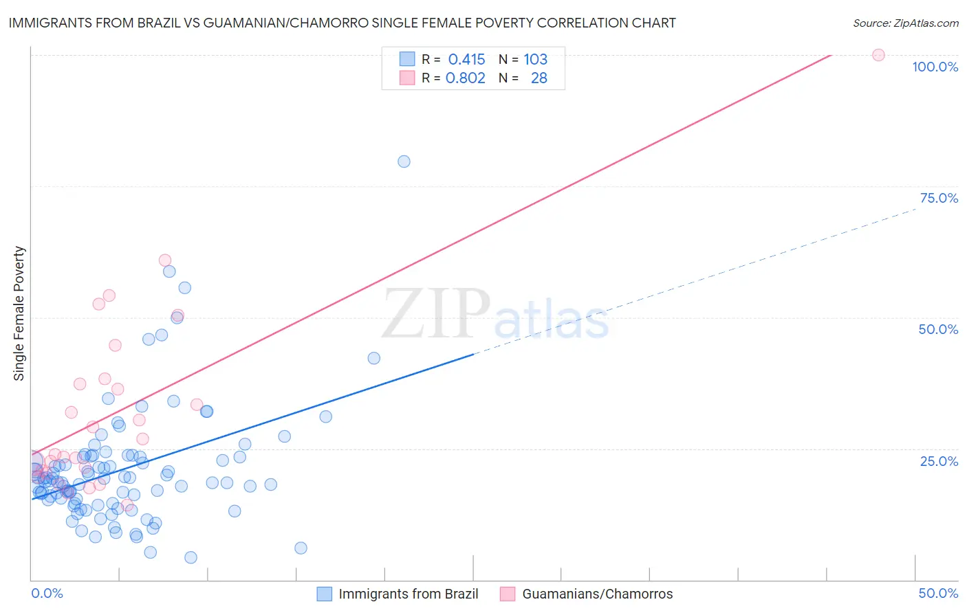 Immigrants from Brazil vs Guamanian/Chamorro Single Female Poverty