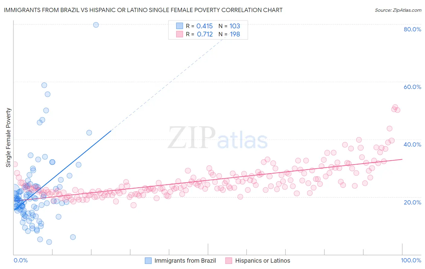 Immigrants from Brazil vs Hispanic or Latino Single Female Poverty