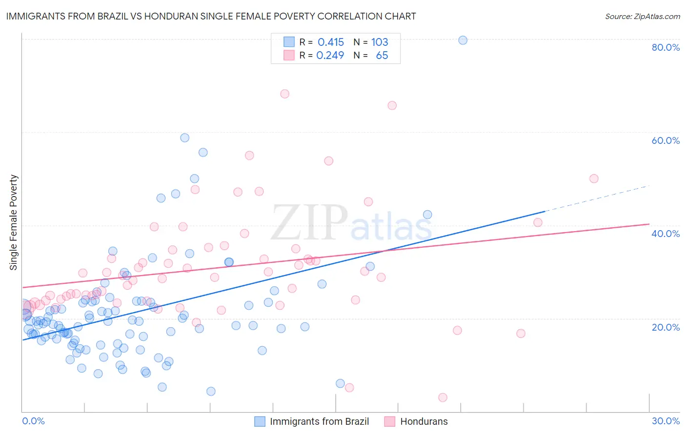 Immigrants from Brazil vs Honduran Single Female Poverty