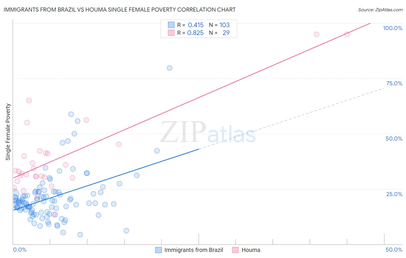 Immigrants from Brazil vs Houma Single Female Poverty