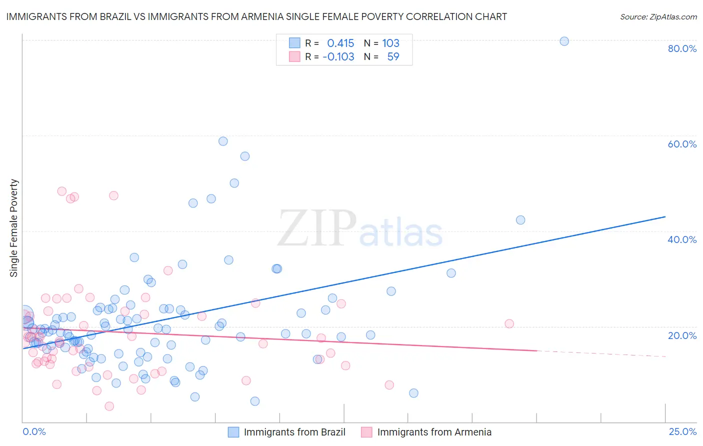 Immigrants from Brazil vs Immigrants from Armenia Single Female Poverty