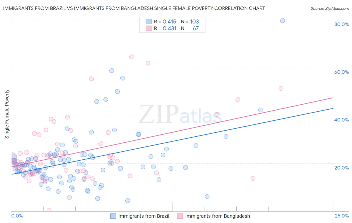 Immigrants from Brazil vs Immigrants from Bangladesh Single Female Poverty