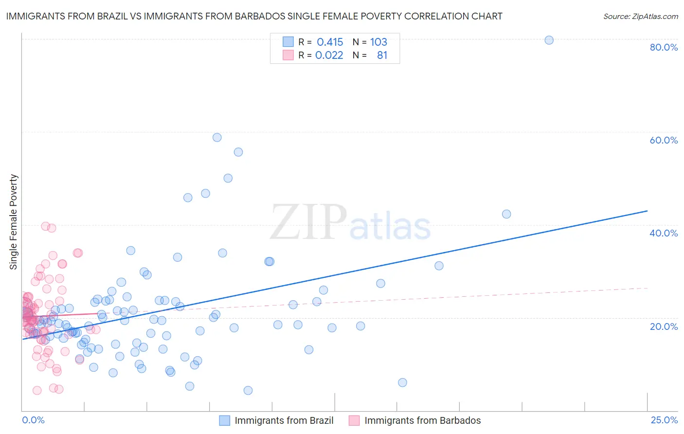 Immigrants from Brazil vs Immigrants from Barbados Single Female Poverty