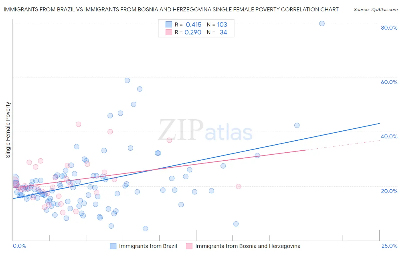 Immigrants from Brazil vs Immigrants from Bosnia and Herzegovina Single Female Poverty