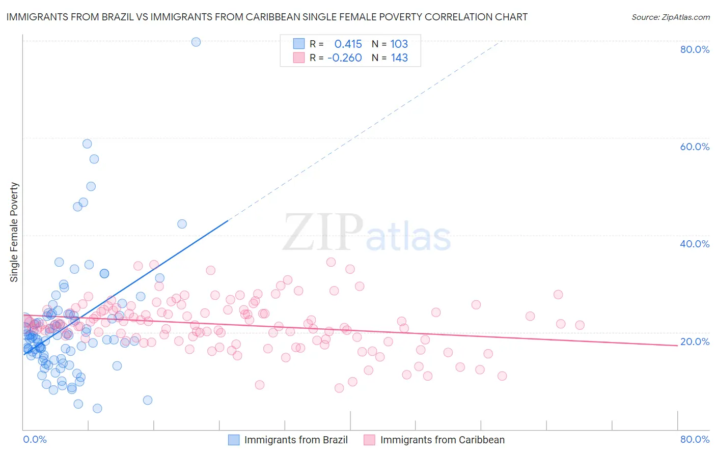 Immigrants from Brazil vs Immigrants from Caribbean Single Female Poverty