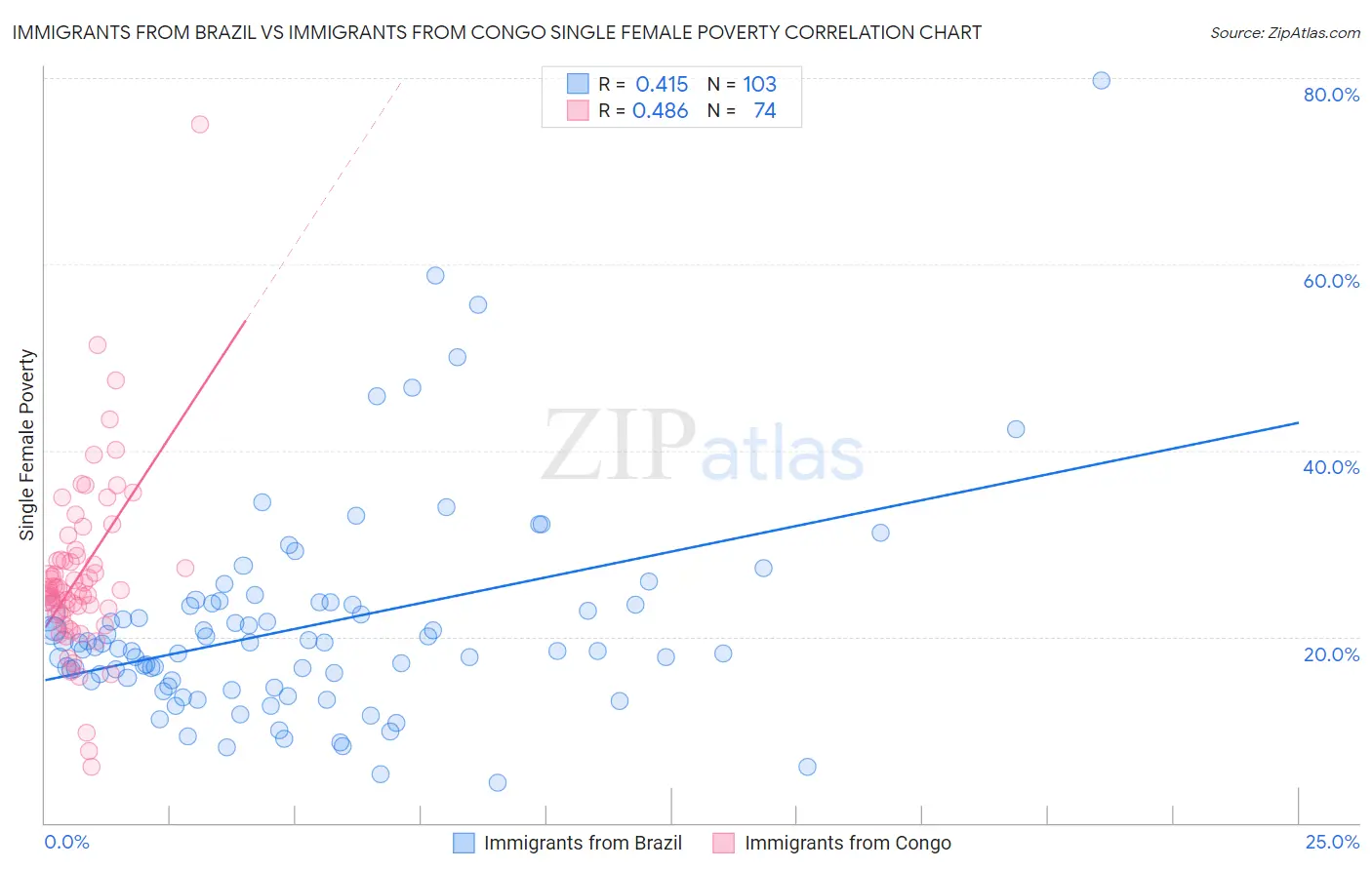 Immigrants from Brazil vs Immigrants from Congo Single Female Poverty