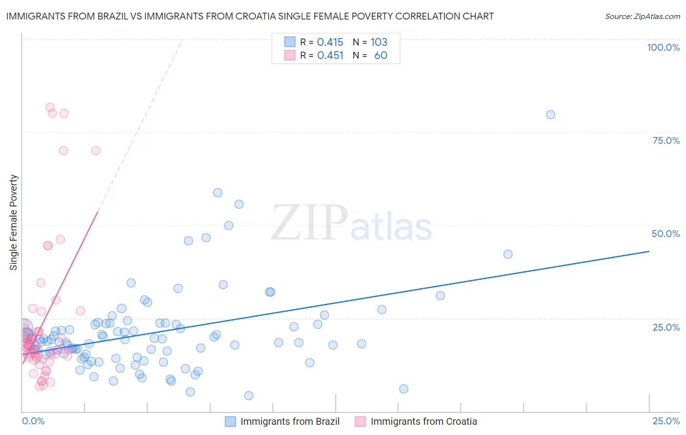 Immigrants from Brazil vs Immigrants from Croatia Single Female Poverty