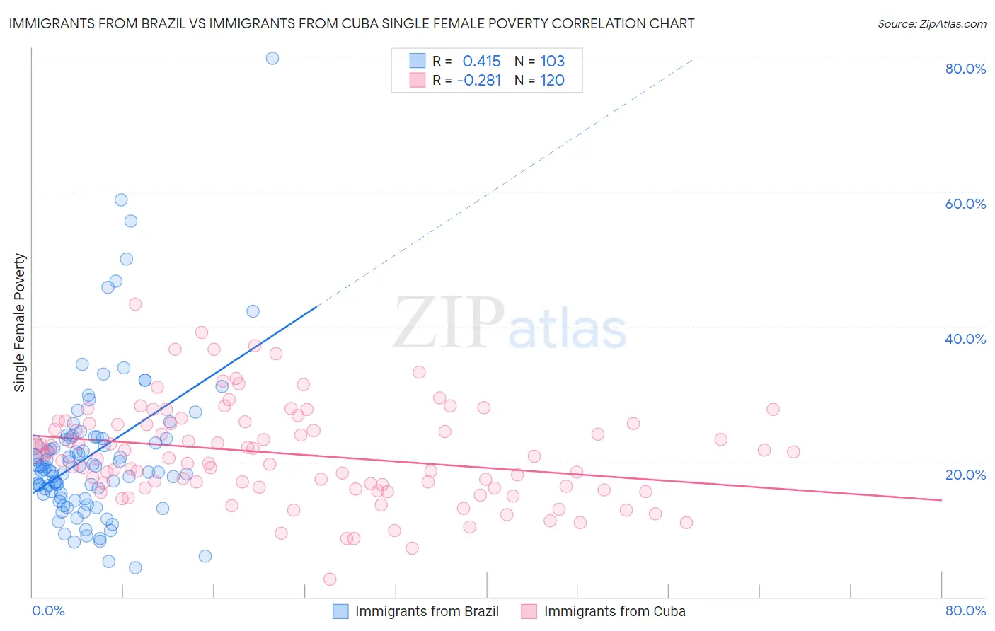 Immigrants from Brazil vs Immigrants from Cuba Single Female Poverty