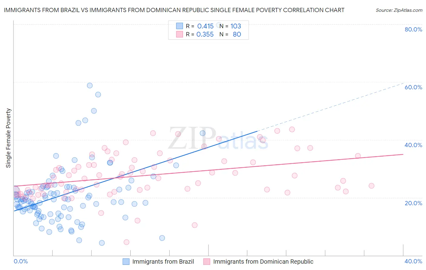 Immigrants from Brazil vs Immigrants from Dominican Republic Single Female Poverty