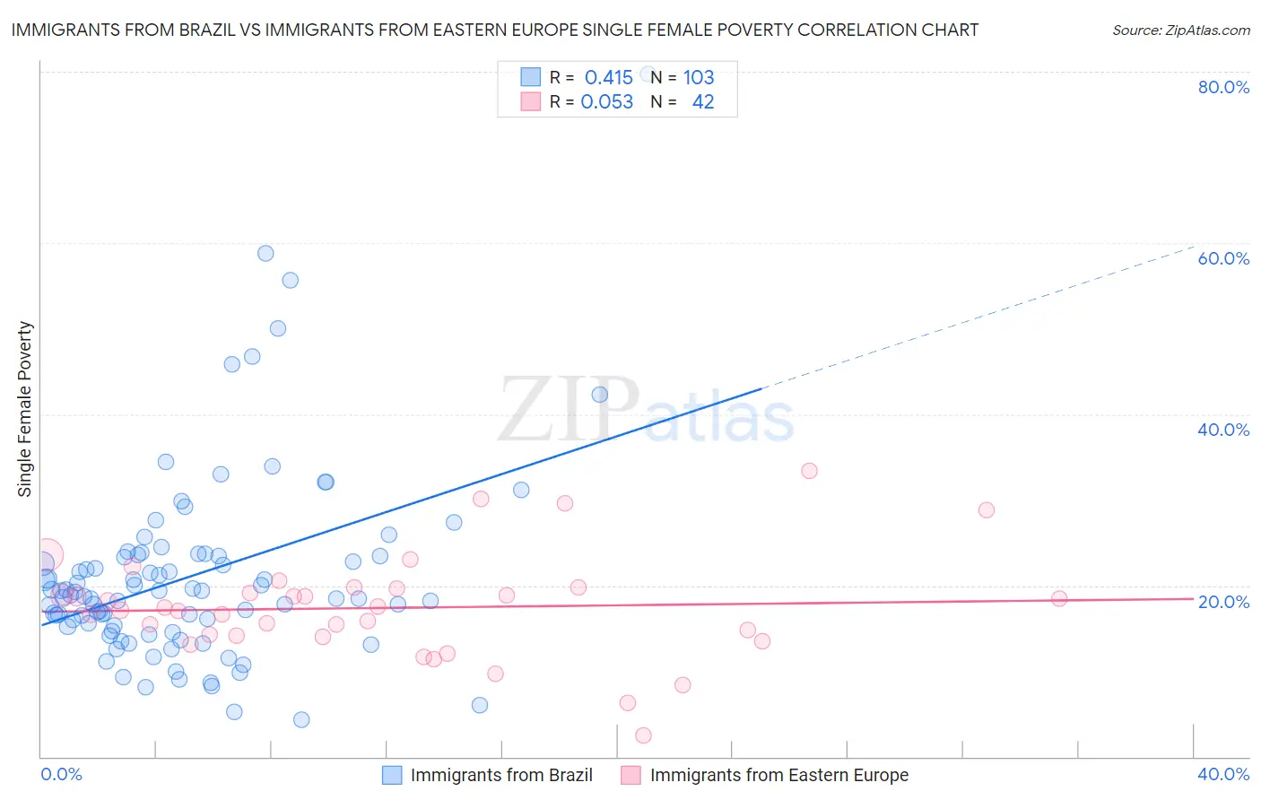 Immigrants from Brazil vs Immigrants from Eastern Europe Single Female Poverty