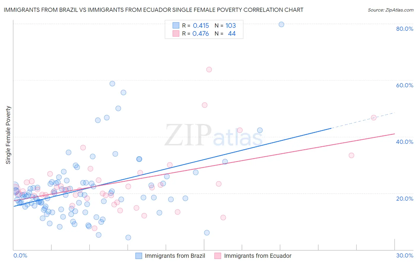 Immigrants from Brazil vs Immigrants from Ecuador Single Female Poverty