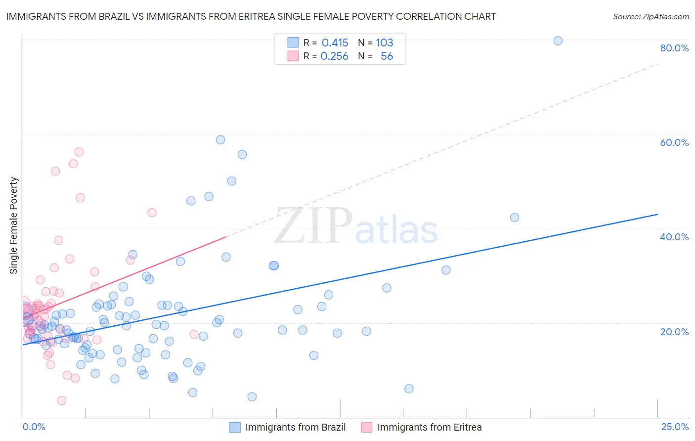 Immigrants from Brazil vs Immigrants from Eritrea Single Female Poverty